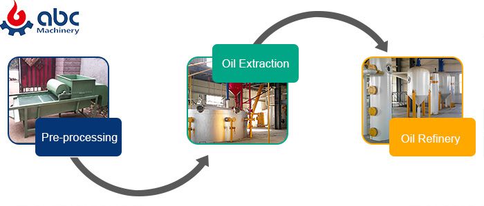 3 Steps of Small Soybean Oil Production