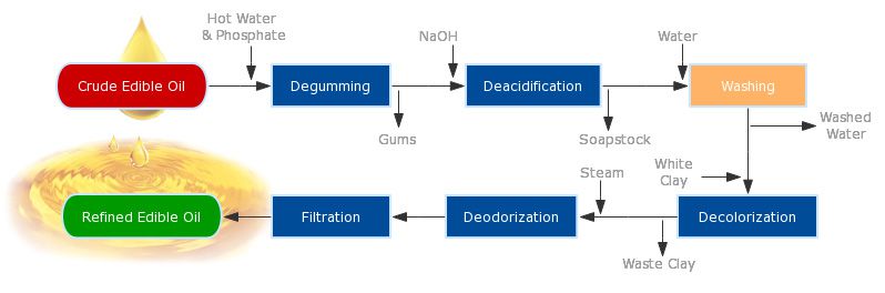 edible oil refining process flow chart