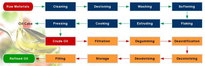 oil production process flow chart