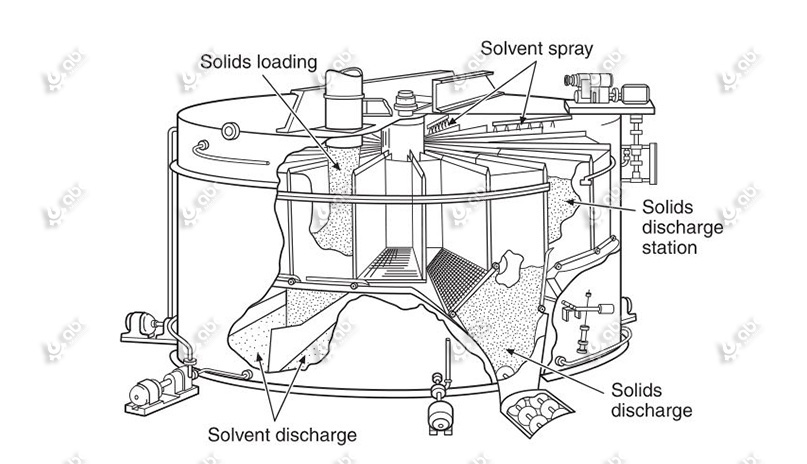 solvent extraction machinery design