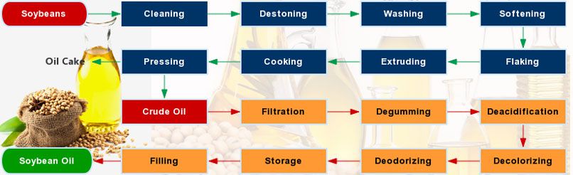 soybean oil extraction process