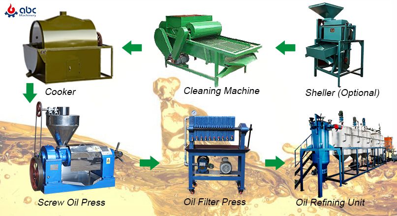 soybean oil process flow
