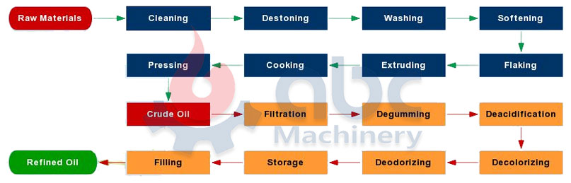 full guide of sunflower oil extraction processing line setup