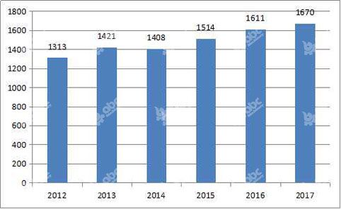 Sunflower Oil Production Outlook