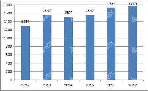 global sunflower oil production