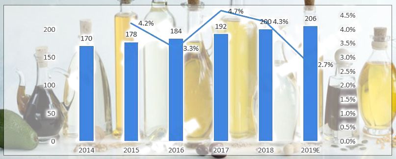 Global cooking oil consumption