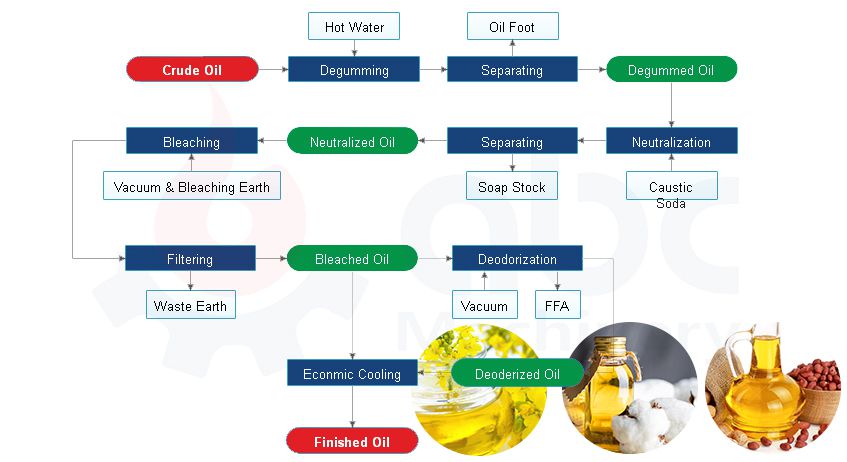oil refinery process for canoal cottonseed and groundnut oil