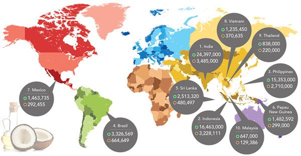 coconut oil production situation in Philippines