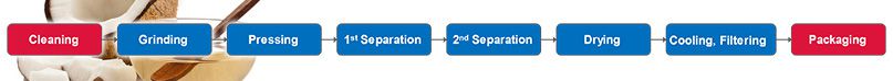 Coconut Oil Refining Process