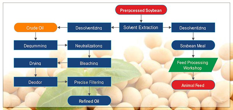 complete soybean oil pressing process flow chart
