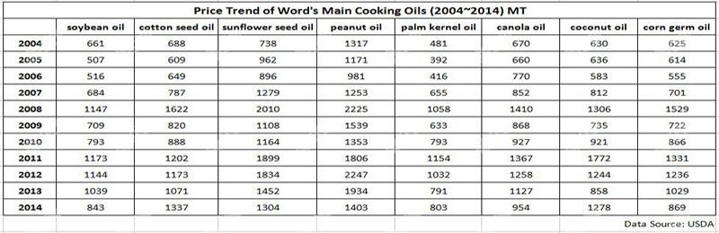 global cotton seed oil price trend