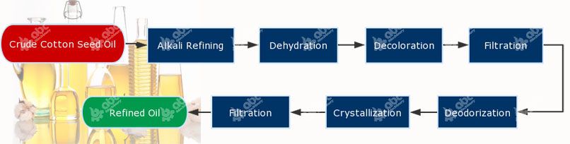 detailed process of cotton seed oil refinery and fractionation process
