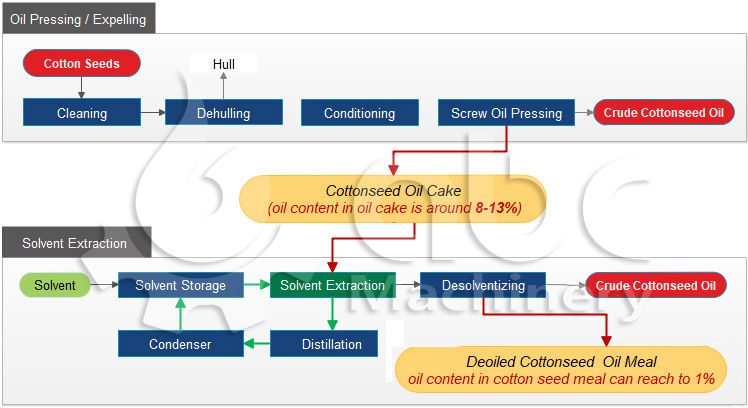 cottonseed cake oil extraction technology