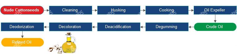 cottonseed oil production process