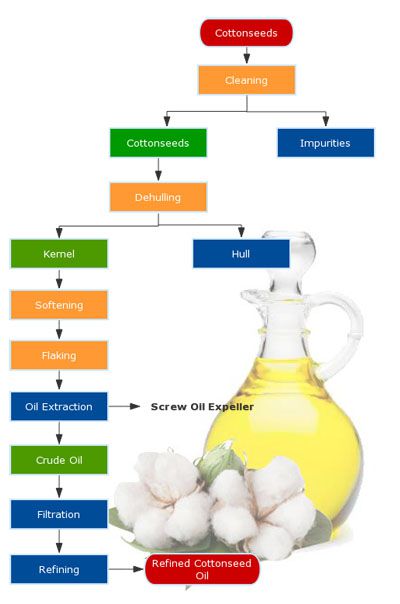 cottonseed oil manufacturing process flowchart