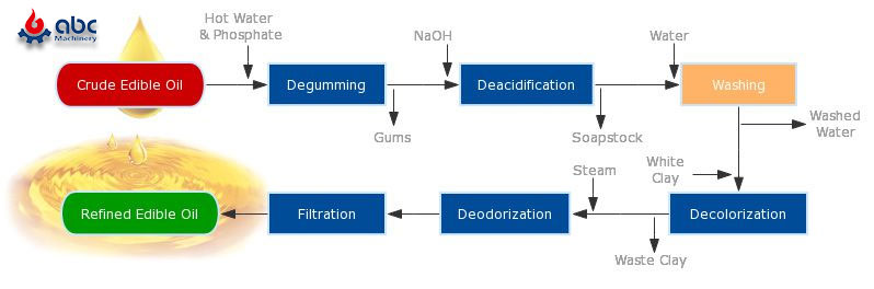 processing flow chart of edible oil refinery factory