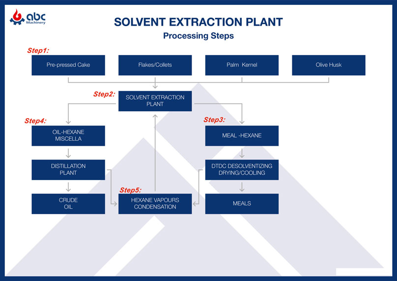 vegetable oil solvent extraction processing flow diagram