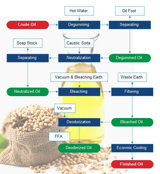 soybean oil refining process