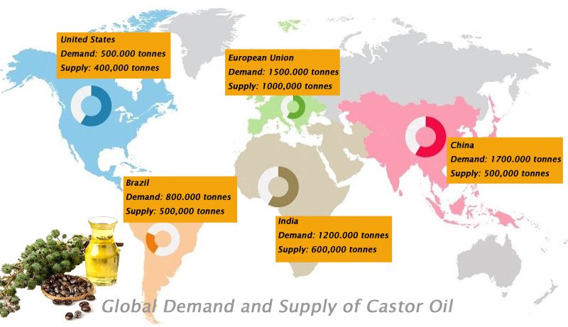 global castor oil supply and demand