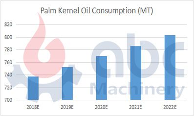 Global palm kernel oil consumption forecast trend