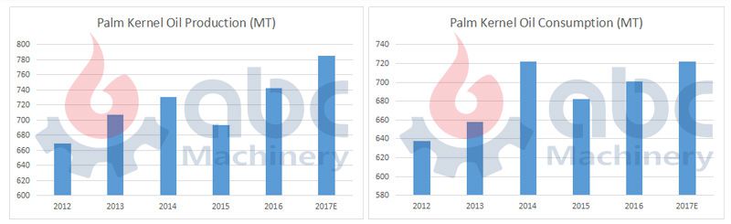 global palm kernel oil production and consumption