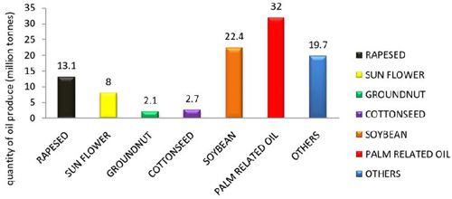 global vegetable oil production by seeds