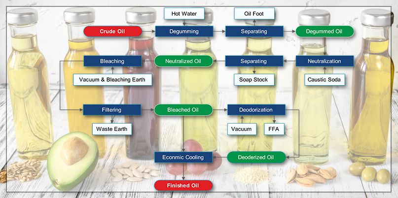 mini oil refining line process