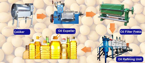 steps to setup oil processing mill plant for soybean