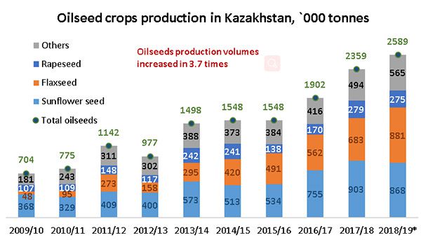 oilseeds crops production in Kazakhstan