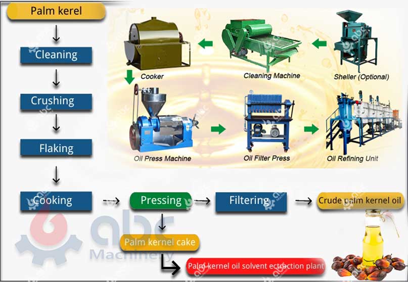 buy crude palm kernel oil milling plant small processing line factory price