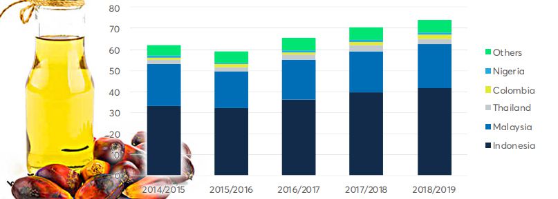 2024-2018 palm oil production