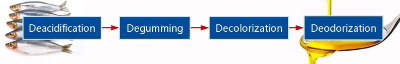 fish oil refinery process