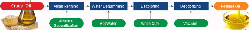 basic process of sesame oil refinery