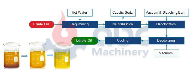 soybean,rice bran, groundnut,sunflower, coconut oil refining process steps