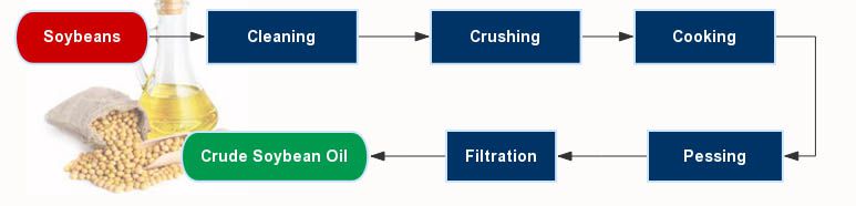 soybean oil making process