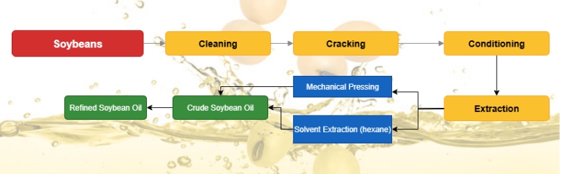 how is soybean oil made simple steps