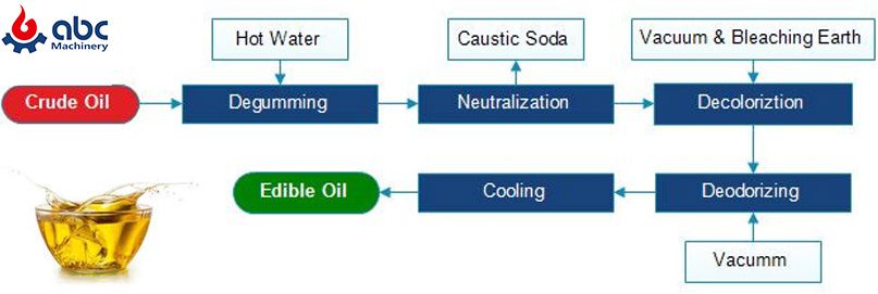 soybean oil refining technology