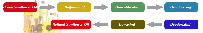 sunflower oil refining process flow chart